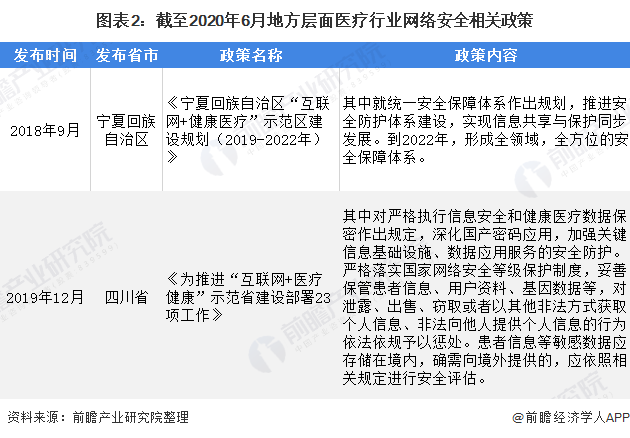 图表2：截至2020年6月地方层面医疗行业网络安全相关政策