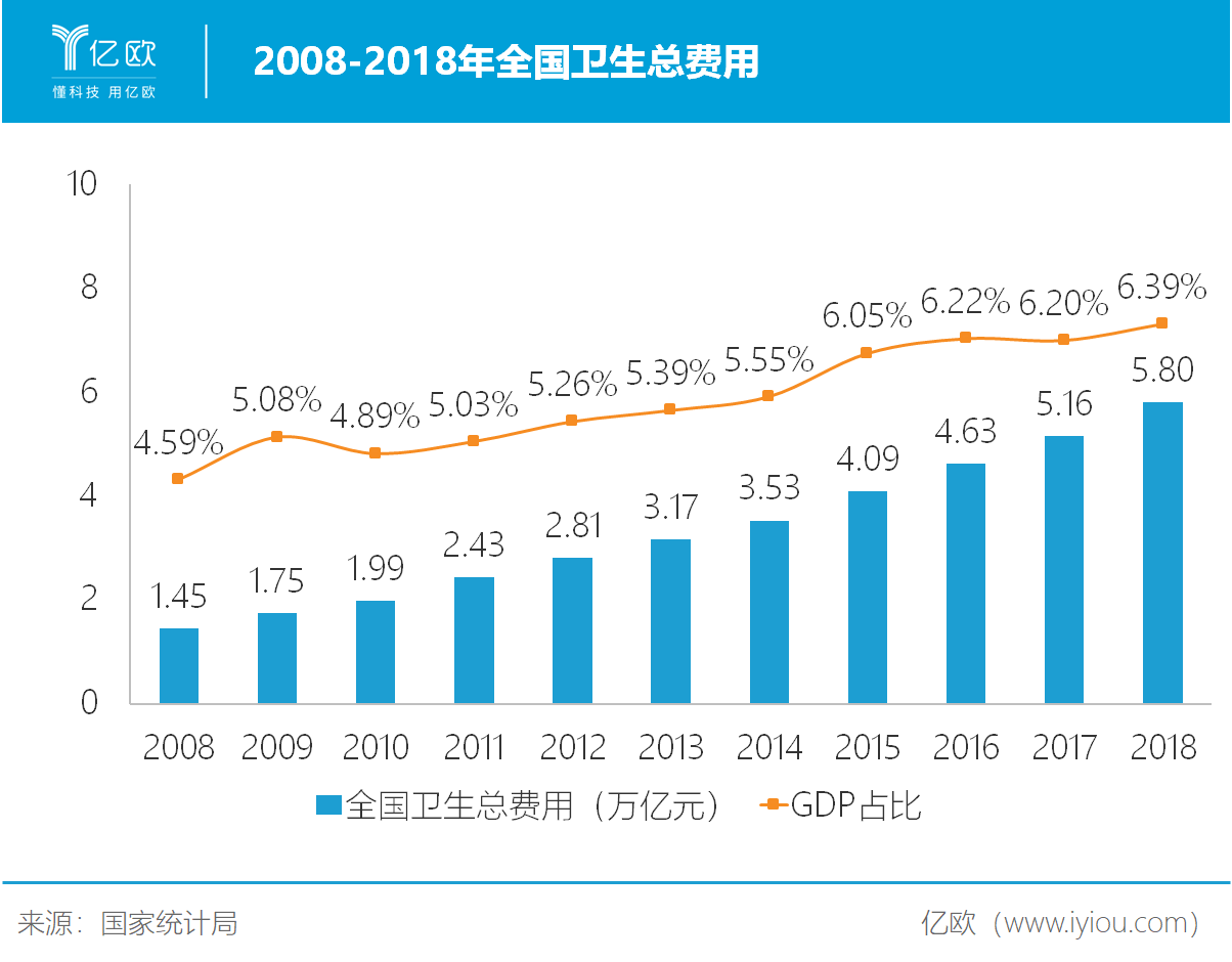 2008-2018年全国卫生总费用
