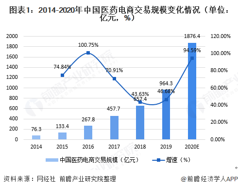 图表1：2014-2020年中国医药电商交易规模变化情况（单位：亿元，%）  
