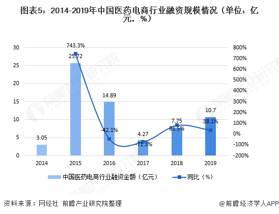 图表5：2014-2019年中国医药电商行业融资规模情况（单位：亿元，%）  