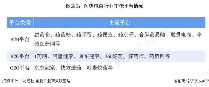 图表3：医药电商行业主流平台情况  