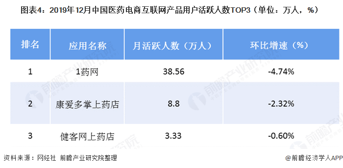 图表4：2019年12月中国医药电商互联网产品用户活跃人数TOP3（单位：万人，%）  