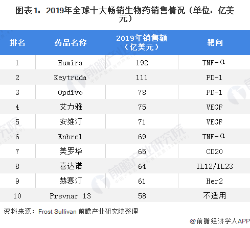 图表1：2019年全球十大畅销生物药销售情况（单位：亿美元）