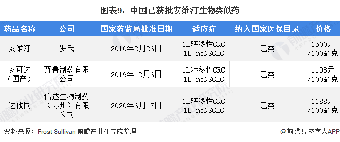 图表9：中国已获批安维汀生物类似药
