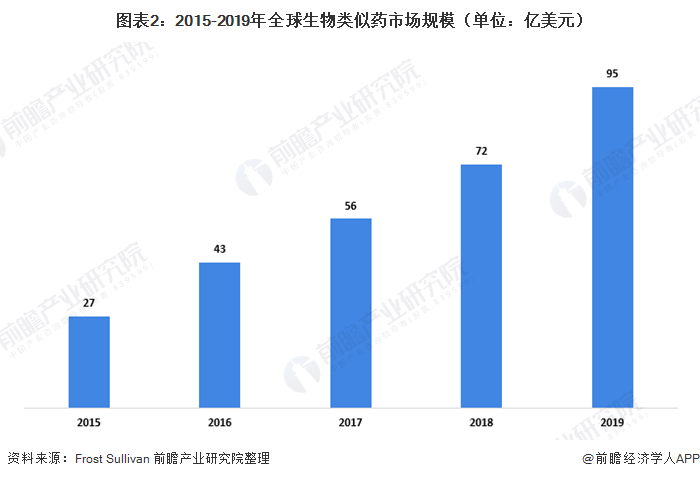 图表2：2015-2019年全球生物类似药市场规模（单位：亿美元）