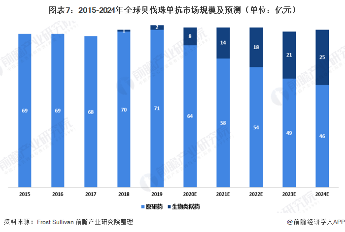 图表7：2015-2024年全球贝伐珠单抗市场规模及预测（单位：亿元）