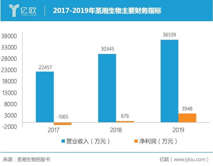 2017-2019年圣湘生物主要财务指标