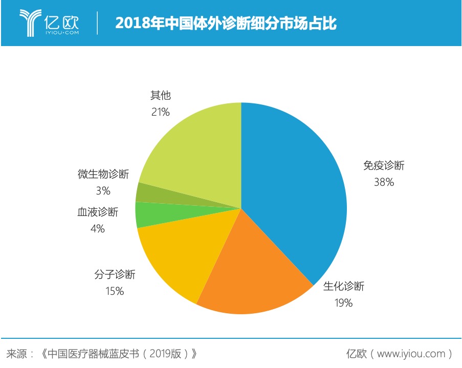 2018年中国体外诊断细分市场占比
