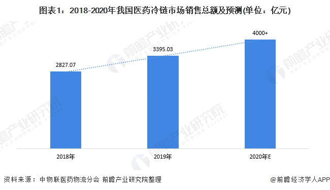 图表1：2018-2020年我国医药冷链市场销售总额及预测(单位：亿元)