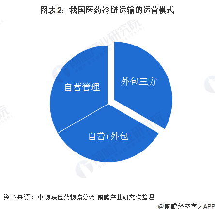图表2：我国医药冷链运输的运营模式