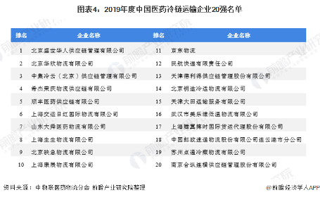 图表4：2019年度中国医药冷链运输企业20强名单