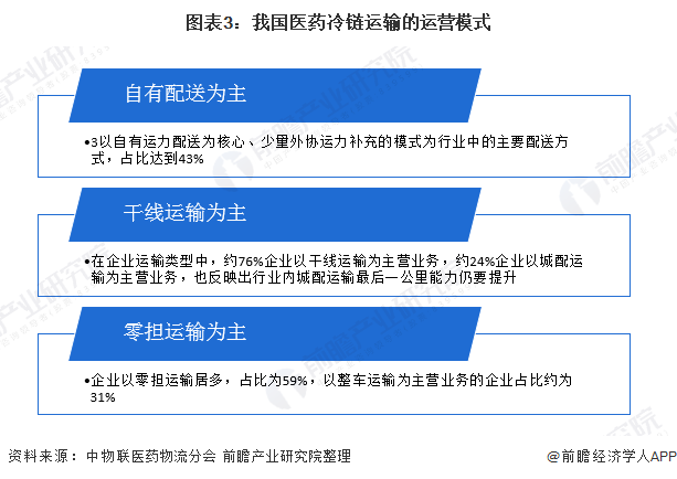 图表3：我国医药冷链运输的运营模式