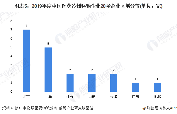 图表5：2019年度中国医药冷链运输企业20强企业区域分布(单位：家)