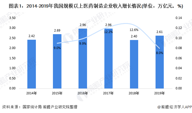 图表1：2014-2019年我国规模以上医药制造企业收入增长情况(单位：万亿元，%)