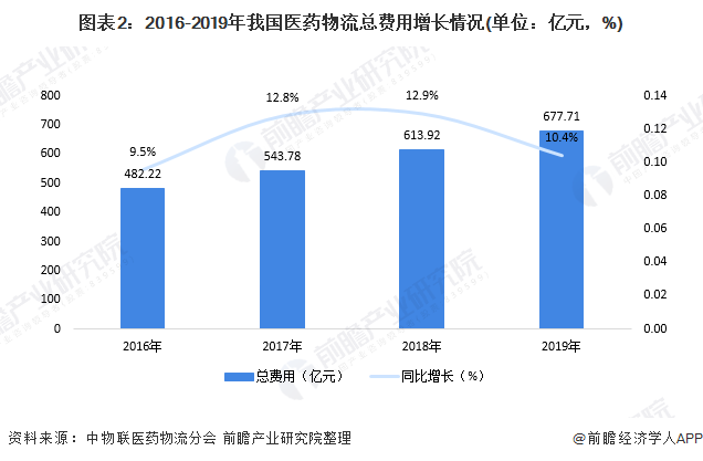 图表2：2016-2019年我国医药物流总费用增长情况(单位：亿元，%)