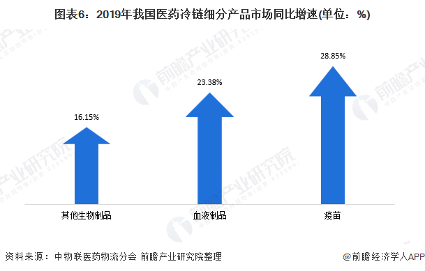 图表6：2019年我国医药冷链细分产品市场同比增速(单位：%)