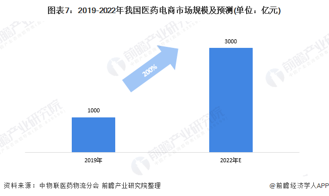 图表7：2019-2022年我国医药电商市场规模及预测(单位：亿元)