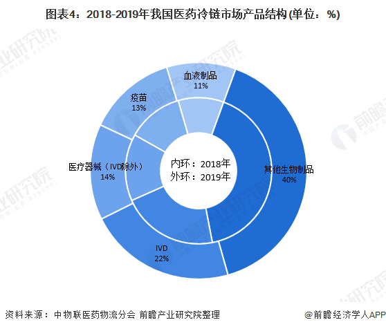 图表4：2018-2019年我国医药冷链市场产品结构(单位：%)