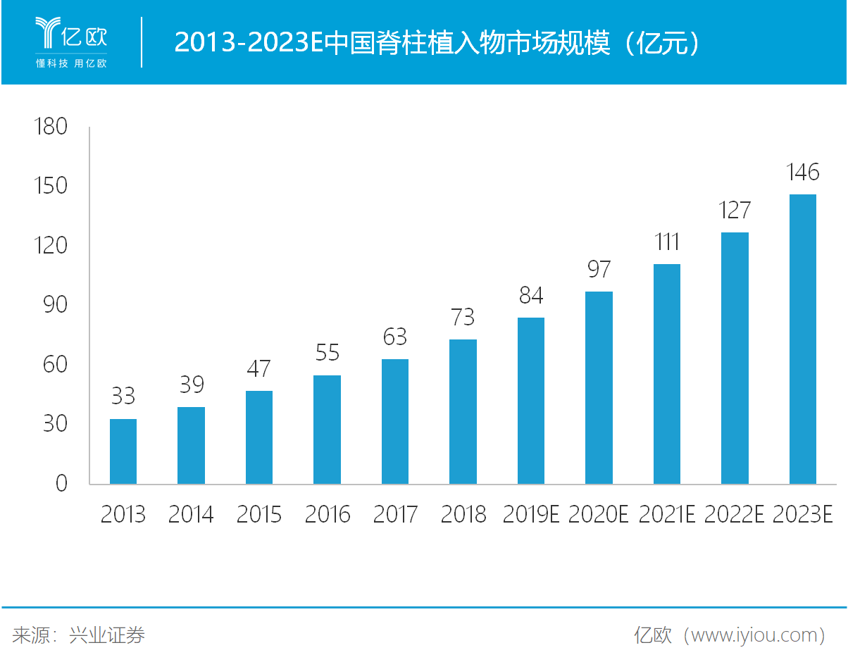 2013-2023E中国脊柱植入物市场规模（亿元）.png.png