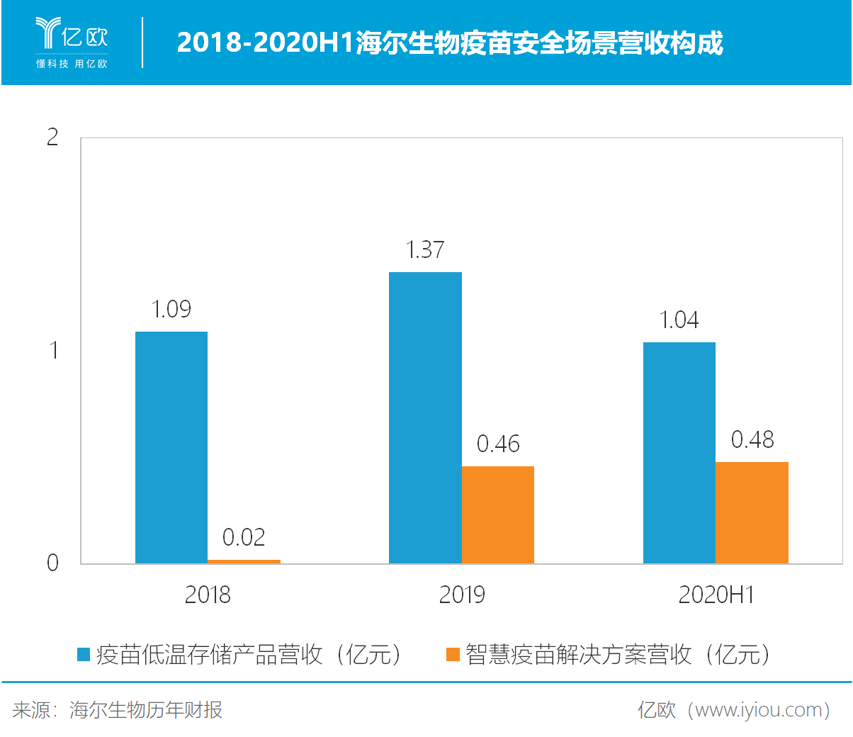2018-2020H1海尔生物疫苗安全场景营收构成.png