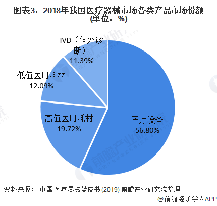 图表3：2018年我国医疗器械市场各类产品市场份额(单位：%)