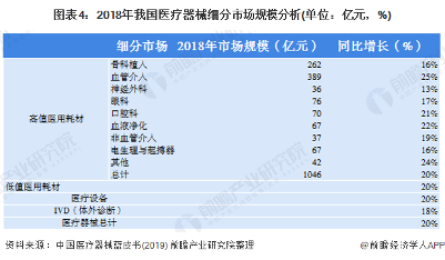 图表4：2018年我国医疗器械细分市场规模分析(单位：亿元，%)