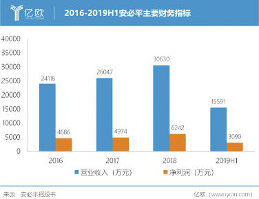 2016-2019H1安必平主要财务指标