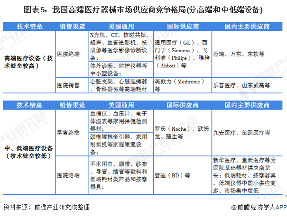 图表5：我国高端医疗器械市场供应商竞争格局(分高端和中低端设备)