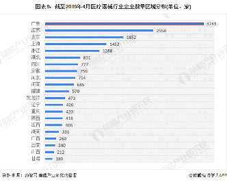 图表9：截至2019年4月医疗器械行业企业数量区域分布(单位：家)