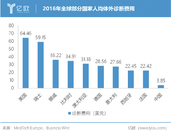 2016年全球部分国家人均体外诊断费用