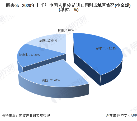 图表3：2020年上半年中国人用疫苗进口国别或地区情况(按金额)(单位：%)