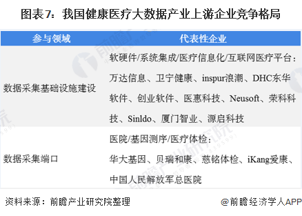 图表7：我国健康医疗大数据产业上游企业竞争格局
