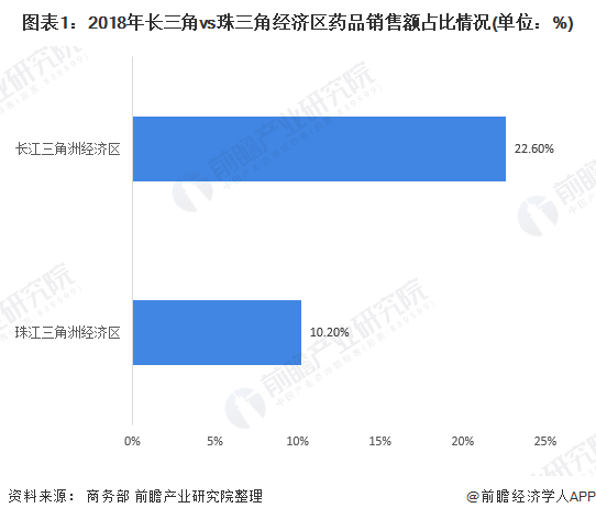 图表1：2018年长三角vs珠三角经济区药品销售额占比情况(单位：%)