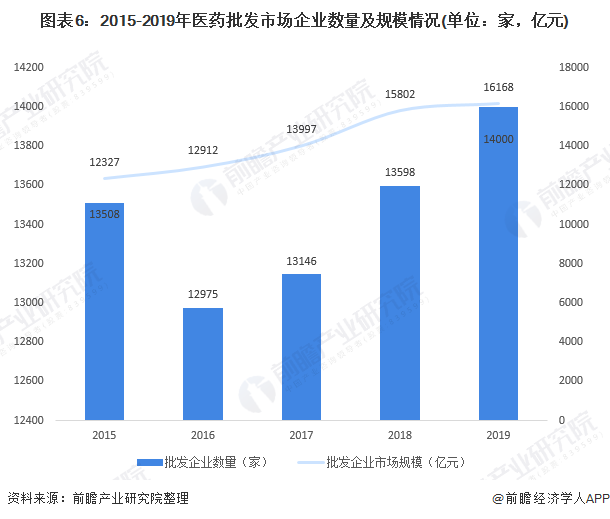 图表6：2015-2019年医药批发市场企业数量及规模情况(单位：家，亿元)