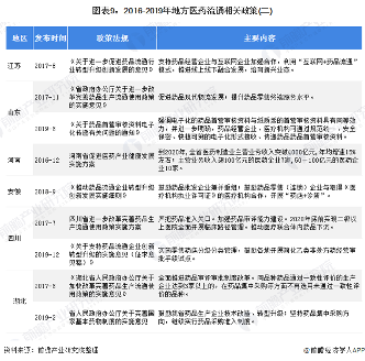 图表9：2016-2019年地方医药流通相关政策(二)