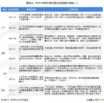图表8：2016-2020年地方医药流通相关政策(一)