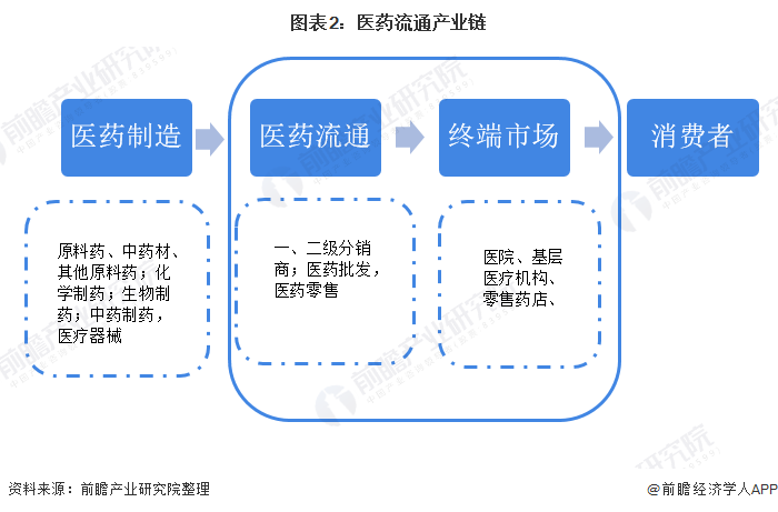 图表2：医药流通产业链