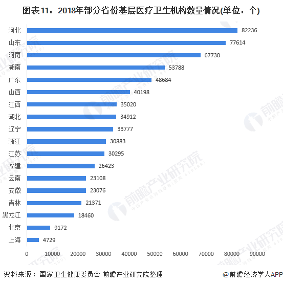 图表11：2018年部分省份基层医疗卫生机构数量情况(单位：个)