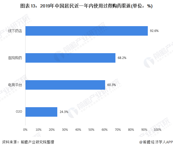 图表13：2019年中国居民近一年内使用过得购药渠道(单位：%)