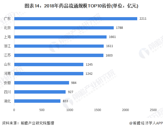 图表14：2018年药品流通规模TOP10省份(单位：亿元)