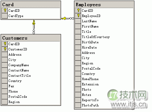 图解Rational Rose结合SQL Server 2000建立数据库表