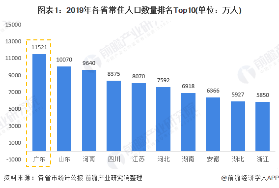 图表1：2019年各省常住人口数量排名Top10(单位：万人)