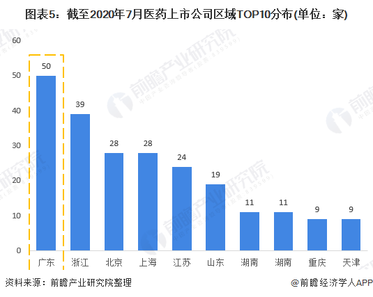 图表5：截至2020年7月医药上市公司区域TOP10分布(单位：家)