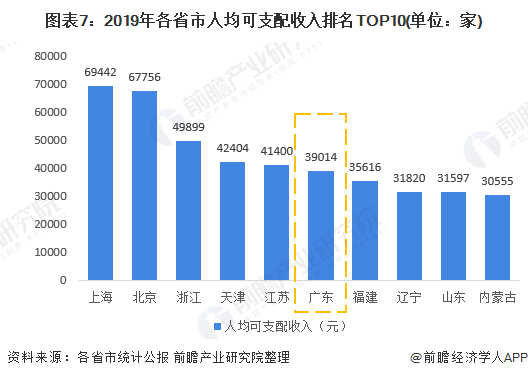 图表7：2019年各省市人均可支配收入排名TOP10(单位：家)