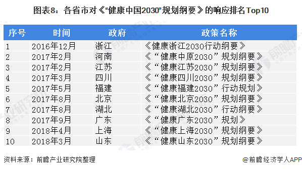 图表8：各省市对《“健康中国2030”规划纲要》的响应排名Top10