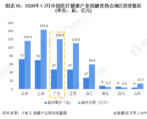 图表10：2020年1-7月中国医疗健康产业投融资热点地区投资情况(单位：起，亿元)