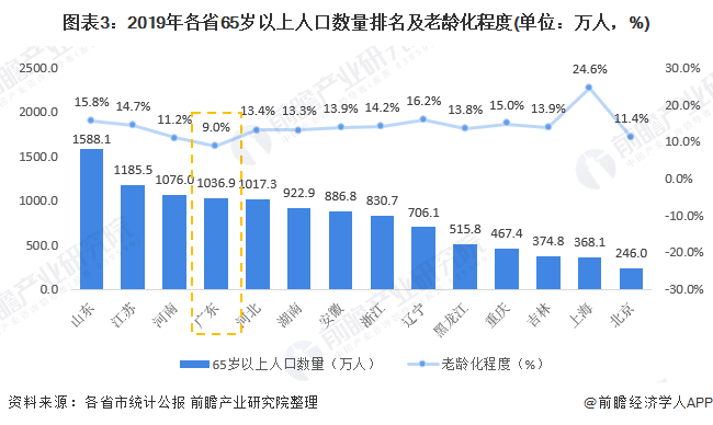 图表3：2019年各省65岁以上人口数量排名及老龄化程度(单位：万人，%)