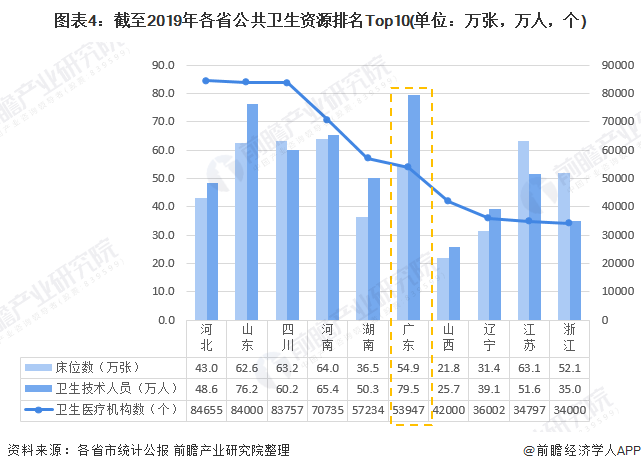 图表4：截至2019年各省公共卫生资源排名Top10(单位：万张，万人，个)