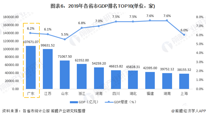 图表6：2019年各省市GDP排名TOP10(单位：家)