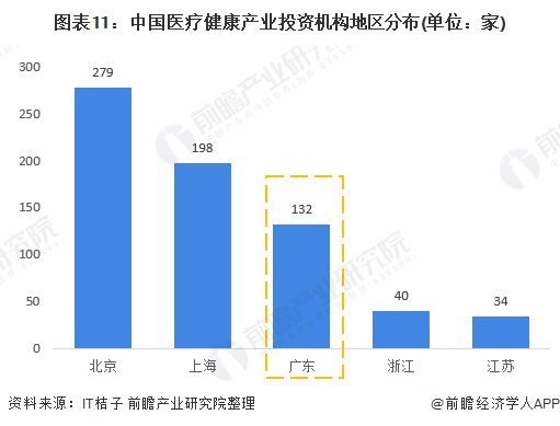 图表11：中国医疗健康产业投资机构地区分布(单位：家)